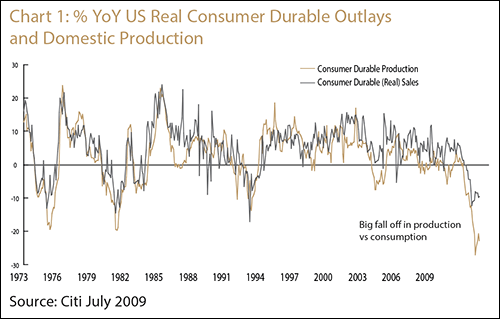 Chart 1: % YoY Real Consumer Durable Outlays and Domestic Production