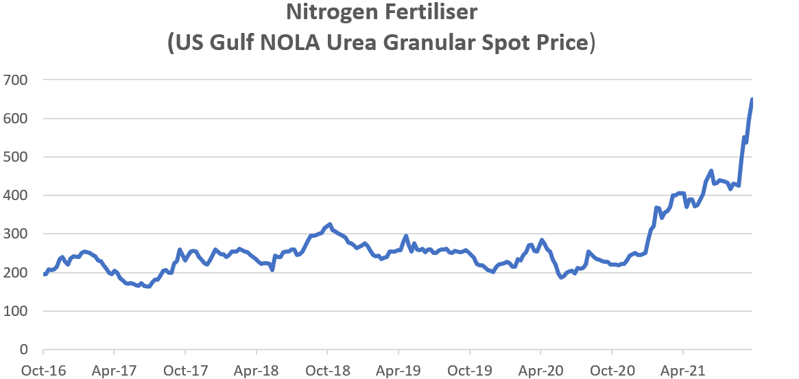 Fig 8: Nitrogen Fertiliser (Urea)