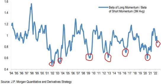 Fig 2: Beta of Long/Short Momentum since 1994