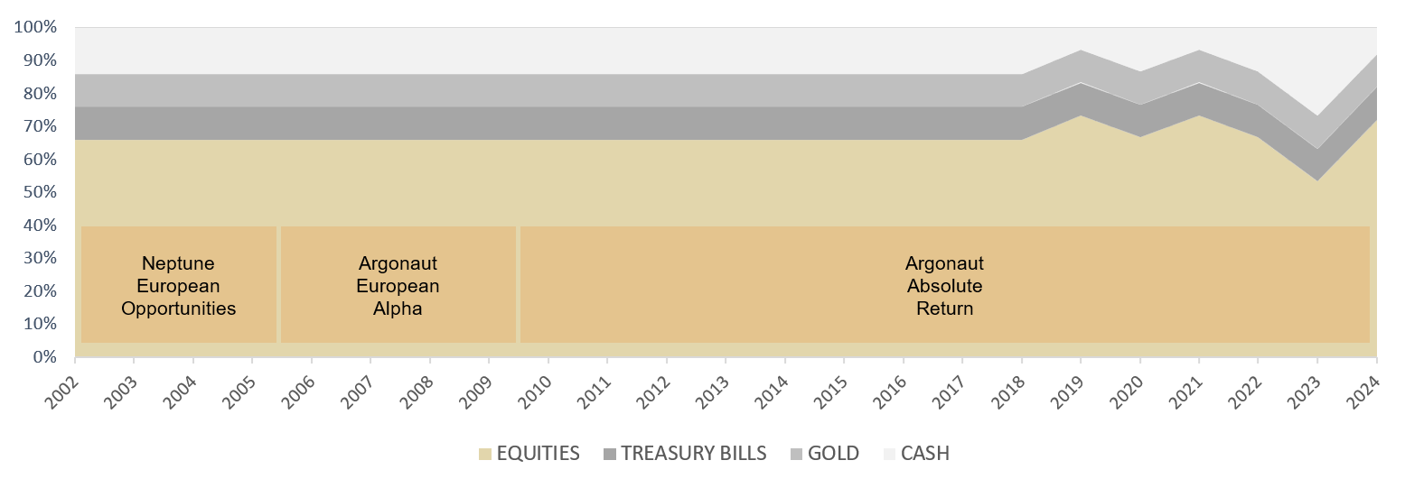 VT Argonaut Flexible Fund Asset Allocation – Simulated