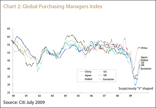 Chart 2: Global Purchasing Managers Index