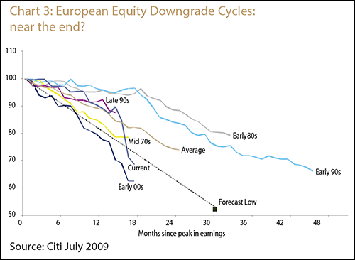 Chart 3: European Equity Donwgrade Cycles: near the end?
