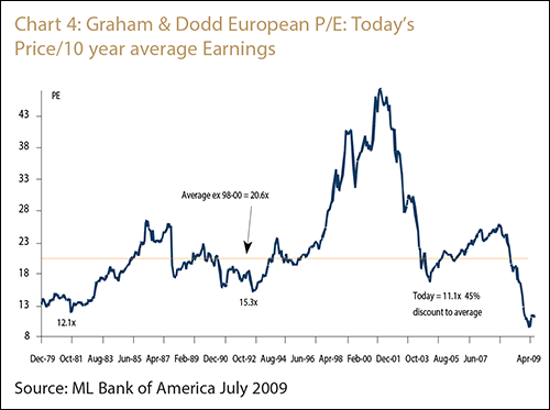 Chart 4: Graham & Dodd European P/E: Today's Price/10 year avarage Earnings