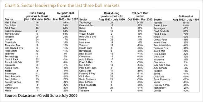 Chart 5: Sector leadership from the last three bull markets
