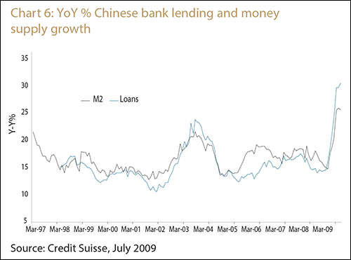 Chart 6: YoY % Chinese bank lending and money supply growth