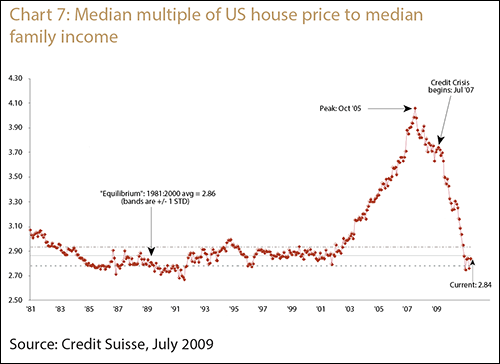 Chart 7: Median multiple of US house price to media family income