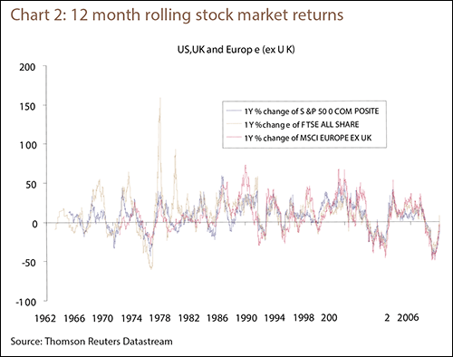 Chart 2: 12 month rolling stock market returns