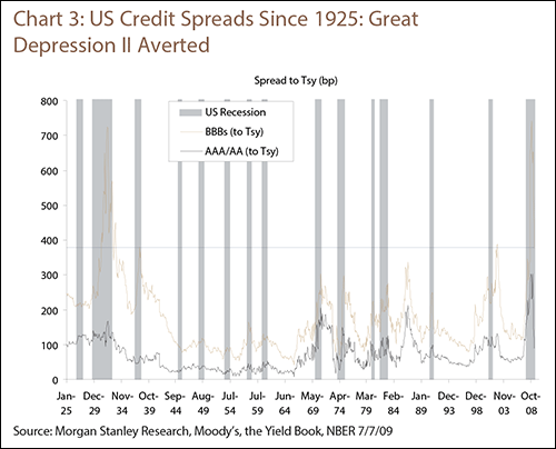 Chart 3: US Credit Spreads Since 1925: Great Depression II Averted