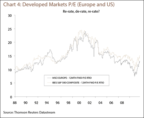 Chart 4: Developed Markets P/E (Europe and US)