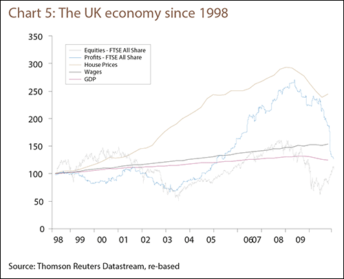 Chart 5: The UK economy since 1998