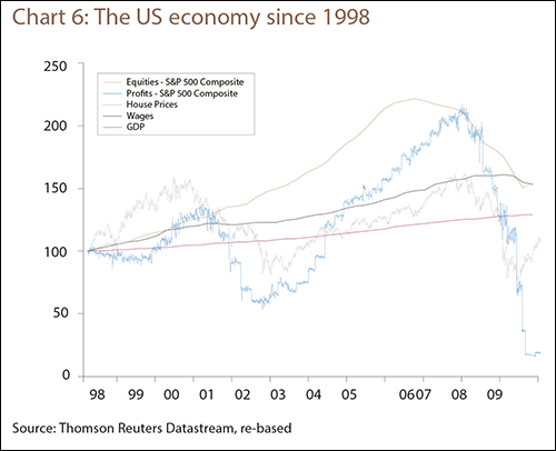 Chart 6: The US economy since 1998