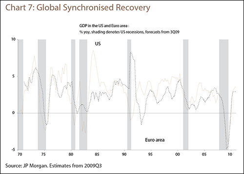 Chart 7: Global Syncronised Recovery