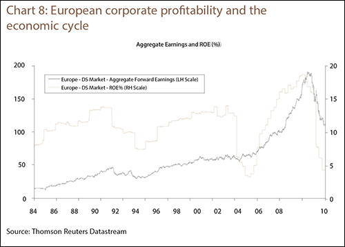 Chart 8: European corporate profitability and the economic cycle