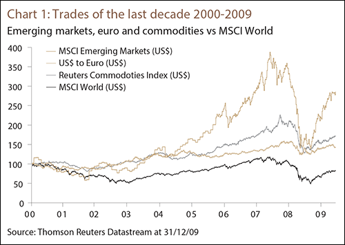 Chart 1: Trades of the last decade 2000-2009