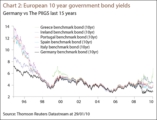 Chart 2: European 10 year government bond yields