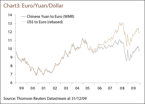 Chart 3: Euro/Yuan/Dollar