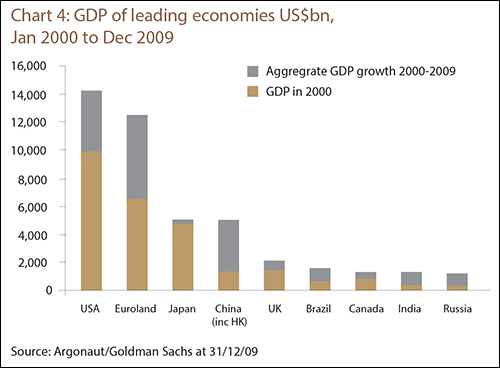 Chart 4: GDP of leading economies US$bn, Jan 2000 to Dec 2009