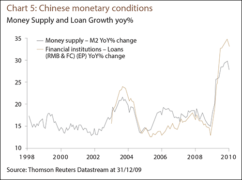 Chart 5: Chinese monetary conditions