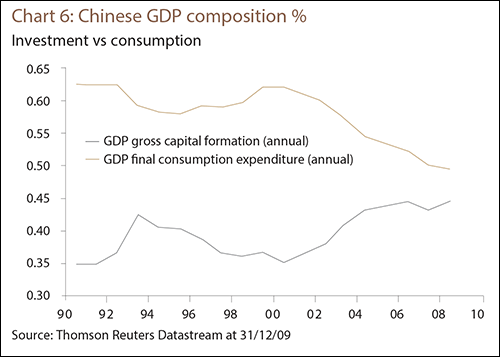 Chart 6: Chinese GDP composition %