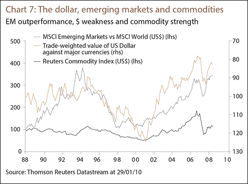 Chart 7: The dollar, emerging markets and commodities