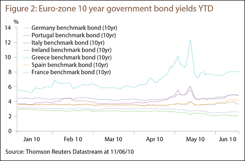 Figure 2: Euro-zone 10 year government bond yields YTD