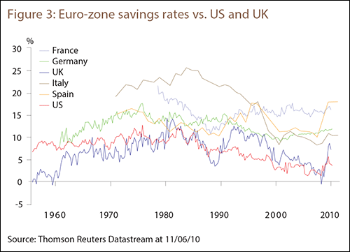 Figure 3: Euro-zone savings rates vs. US and UK