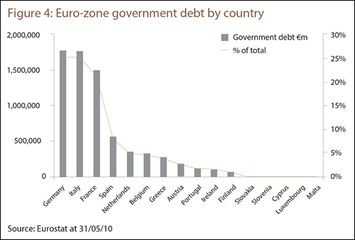 Figure 4: Euro-zone government debt by country