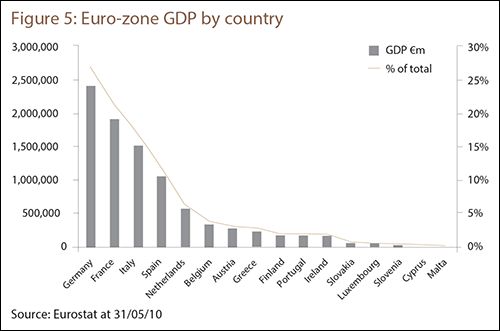Figure 5: Euro-zone GDP by country