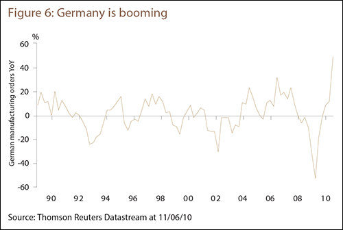 Figure 6: Germany is booming
