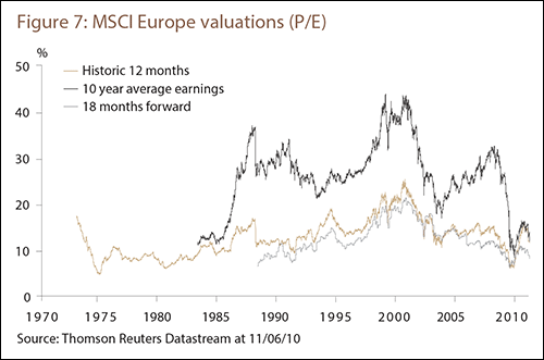 Figure 7: MSCI Europe valuations (P/E)
