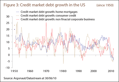 Figure 3: Credit market debt growth in the US