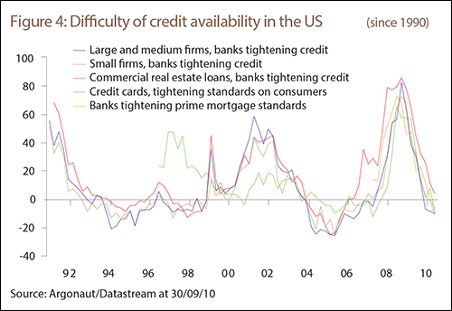 Figure 4: Difficulty of credit availability in the US