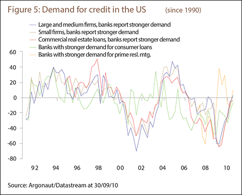 Figure 5: Demand for credit in the US