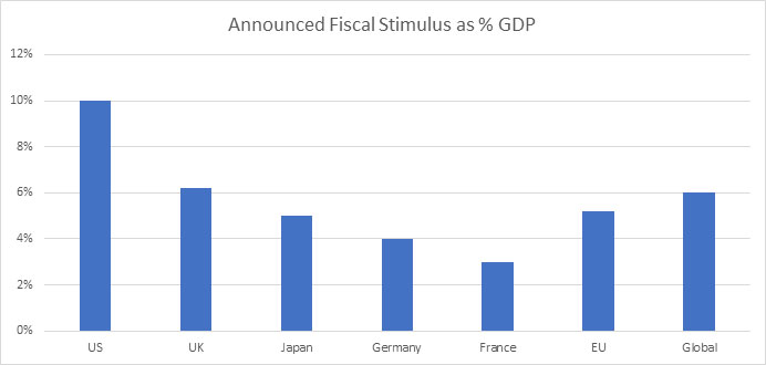 Fig 2: Fiscal Stimulus