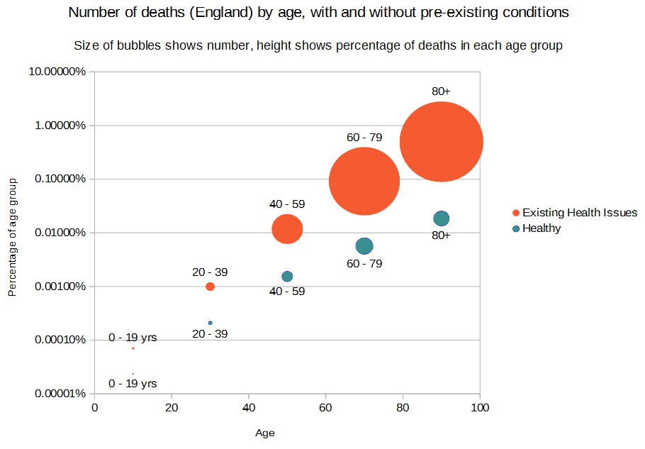 UK COVID deaths by age and presence of comorbidities
