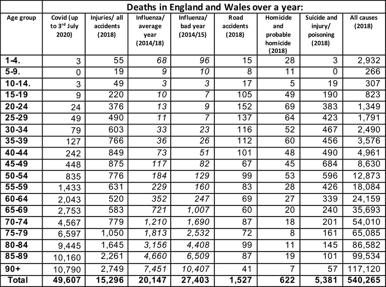 UK COVID deaths by age vs. other causes of mortality