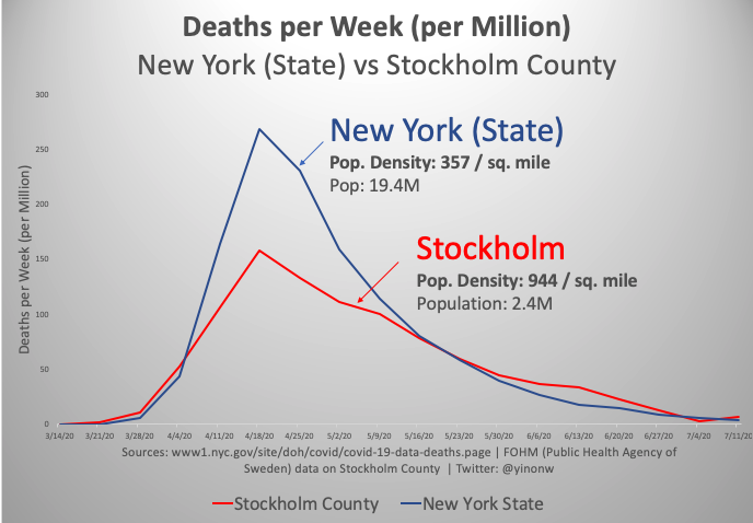 Stockholm’s curve compared to New York State