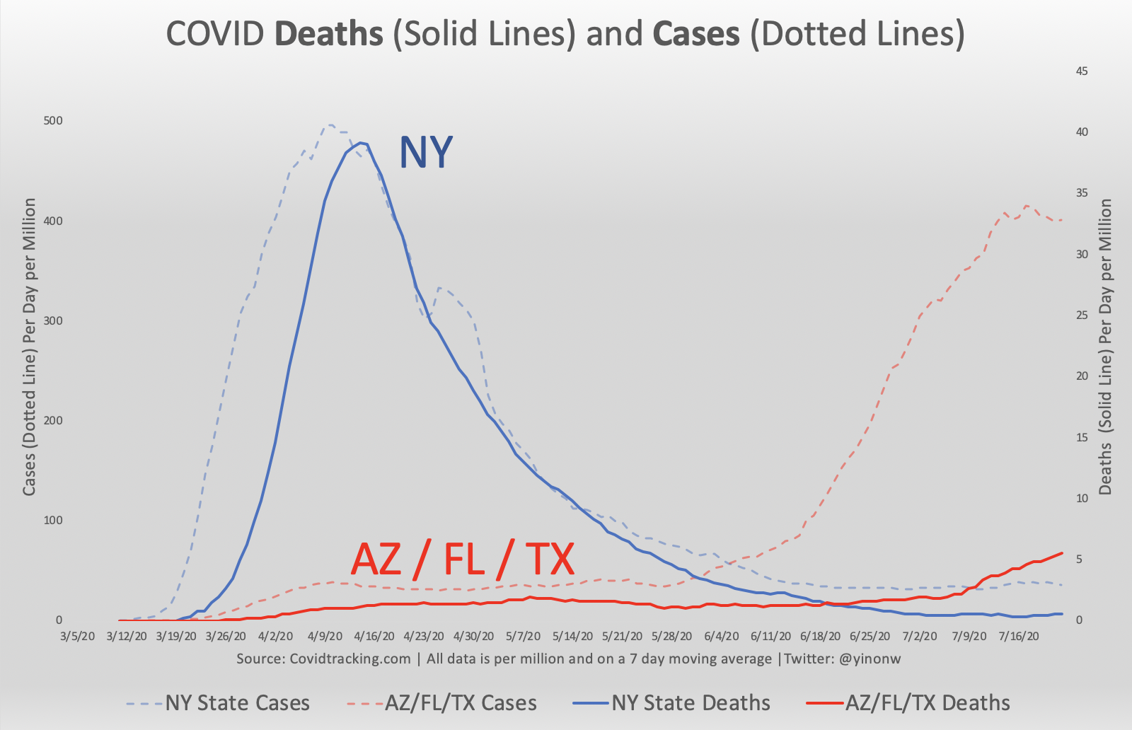 COVID “first wave” infection curve of AZ/FL/TX similar to New York but mortality 90% below