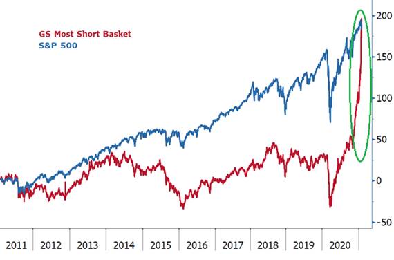 Gap between GS most short basket vs S&P was once closed thanks to the recent short squeeze