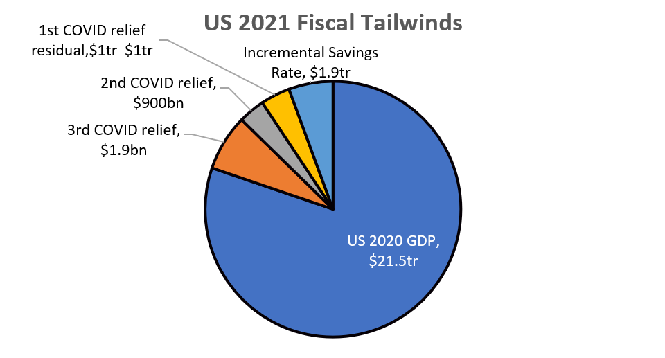 Fig 1. US Fiscal Tailwinds