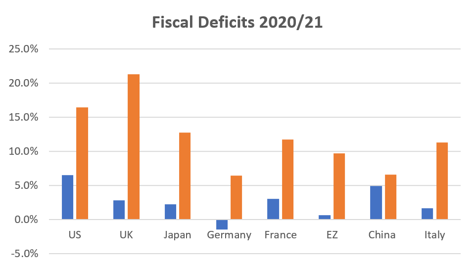 Fig 2. Fiscal Deficits 2020/21 as % GDP