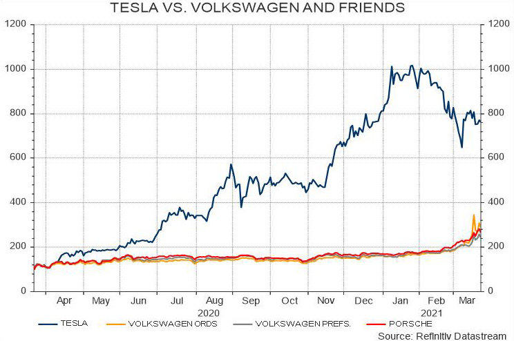 Tesla vs. Volkswagen and friends
