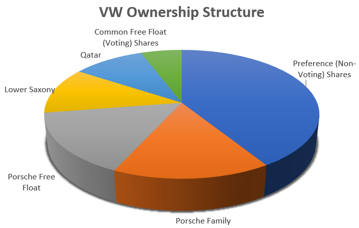 VW Ownership Structure