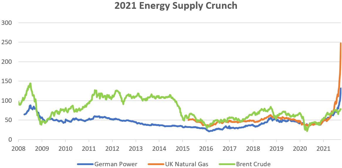 Fig. 1: 2021 Energy Supply Crunch