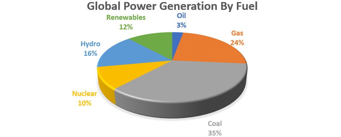 Fig 2: Global Power Generation by Fuel