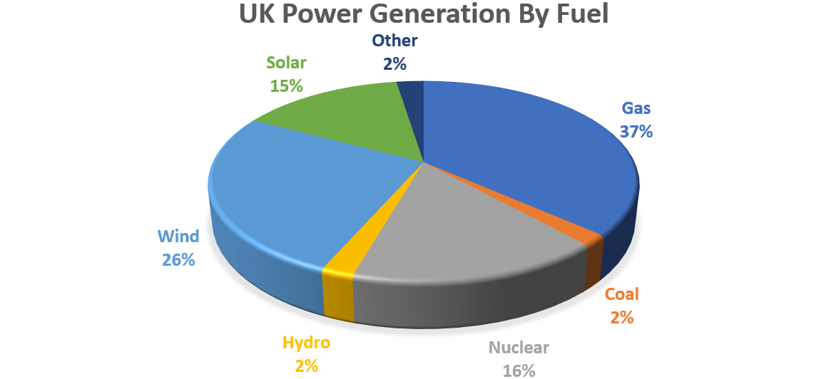 Fig 3: UK Power Generation by Fuel