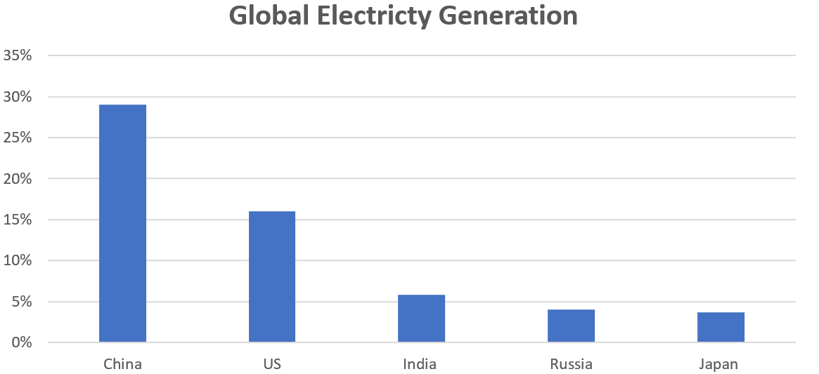 Fig 4: Global Electricity Generation