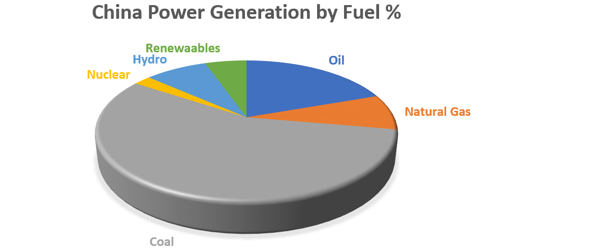 Fig 5. China Energy Production by Fuel