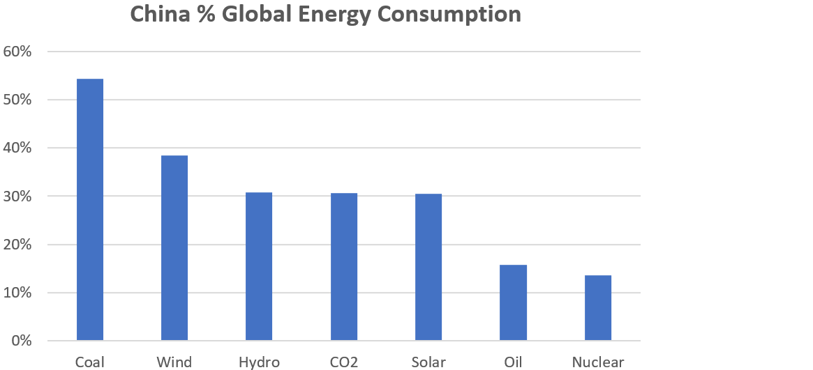 Fig 6. China Consumption as % Global Energy
