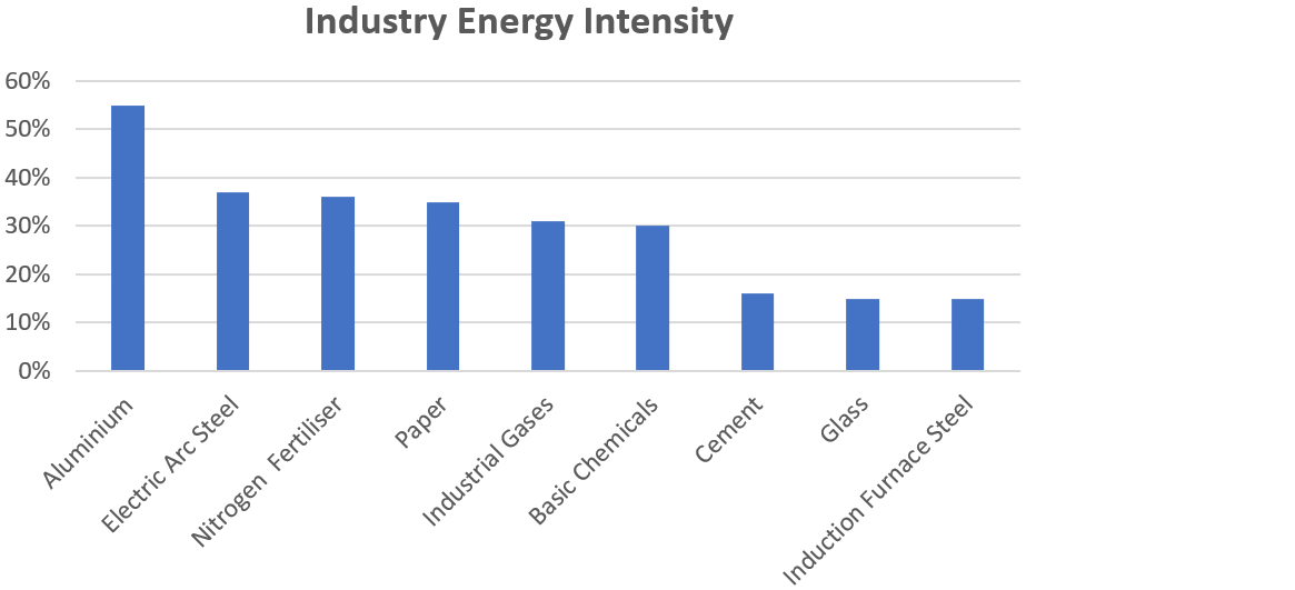 Fig 7: Industry Energy Intensity (by gross value-add)